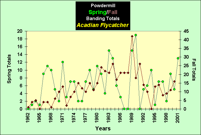 ChartObject PowdermillSpring/Fall Banding Totals Acadian Flycatcher