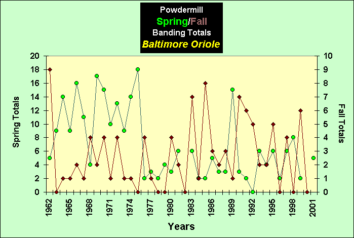 ChartObject PowdermillSpring/Fall Banding Totals Baltimore Oriole