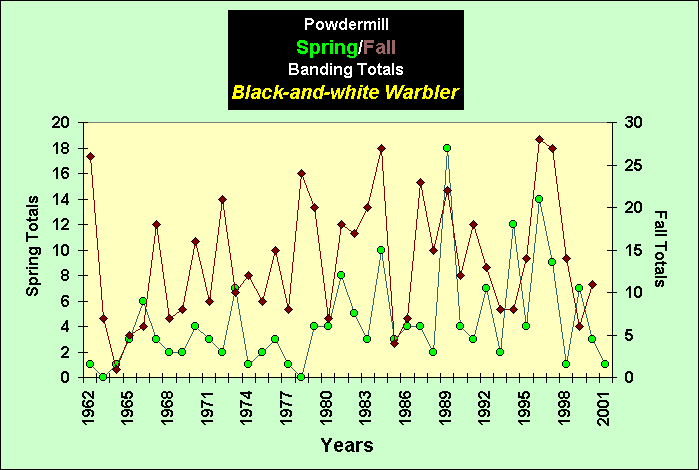 ChartObject PowdermillSpring/Fall Banding Totals Black-and-white Warbler