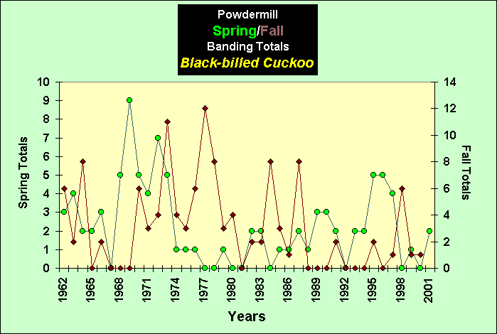 ChartObject PowdermillSpring/Fall Banding Totals Black-billed Cuckoo