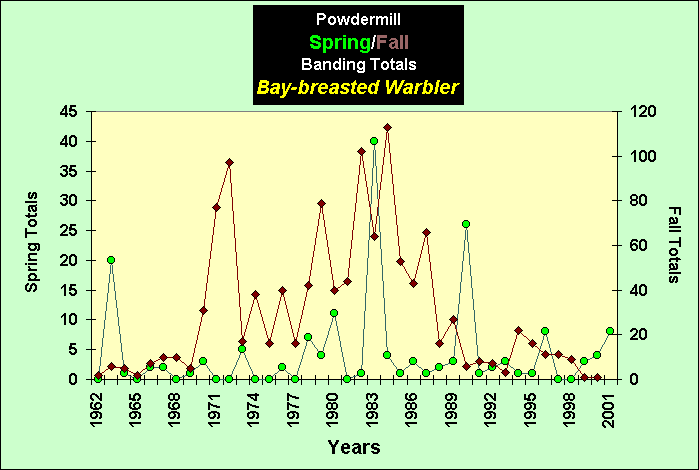 ChartObject PowdermillSpring/Fall Banding Totals Bay-breasted Warbler