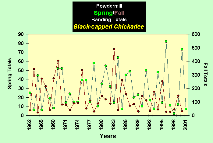 ChartObject PowdermillSpring/Fall Banding Totals Black-capped Chickadee