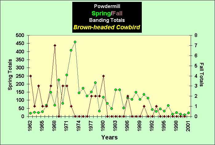ChartObject PowdermillSpring/Fall Banding Totals Brown-headed Cowbird