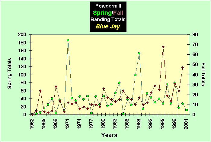ChartObject PowdermillSpring/Fall Banding Totals Blue Jay