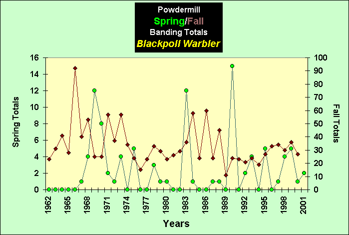 ChartObject PowdermillSpring/Fall Banding Totals Blackpoll Warbler