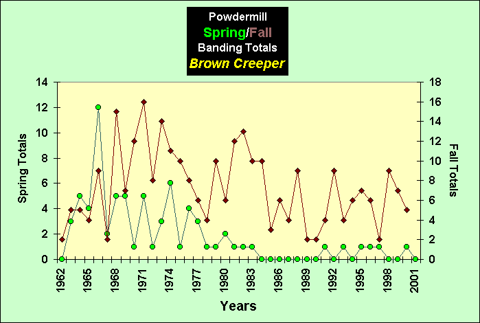 ChartObject PowdermillSpring/Fall Banding Totals Brown Creeper