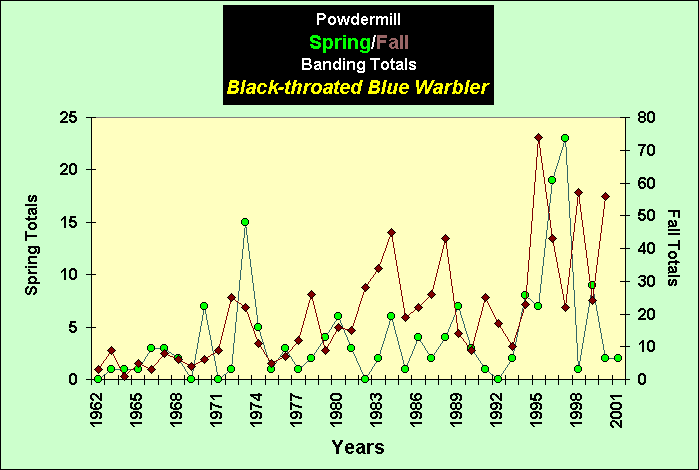 ChartObject PowdermillSpring/Fall Banding Totals Black-throated Blue Warbler