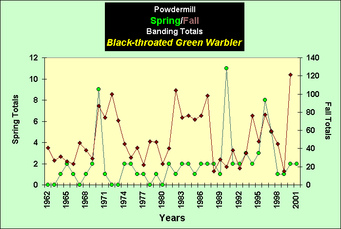 ChartObject PowdermillSpring/Fall Banding Totals Black-throated Green Warbler