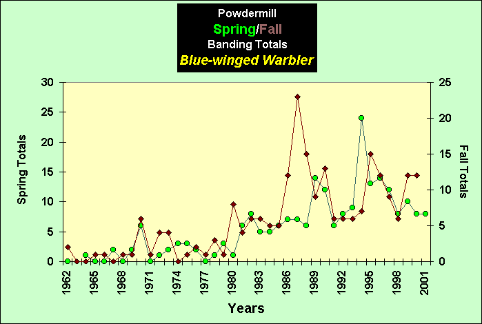 ChartObject PowdermillSpring/Fall Banding Totals Blue-winged Warbler