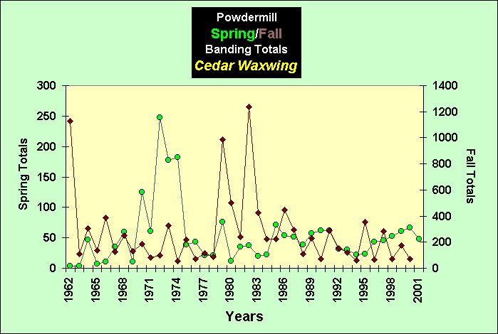 ChartObject PowdermillSpring/Fall Banding Totals Cedar Waxwing