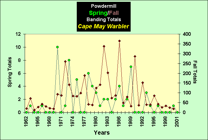 ChartObject PowdermillSpring/Fall Banding Totals Cape May Warbler