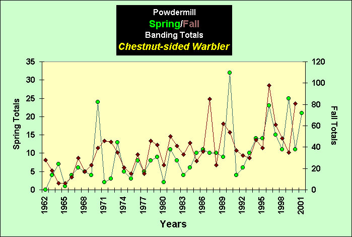 ChartObject PowdermillSpring/Fall Banding Totals Chestnut-sided Warbler