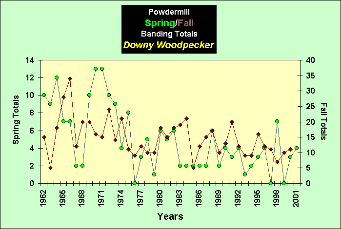 ChartObject PowdermillSpring/Fall Banding Totals Downy Woodpecker