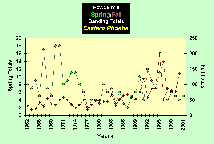 ChartObject PowdermillSpring/Fall Banding Totals Eastern Phoebe