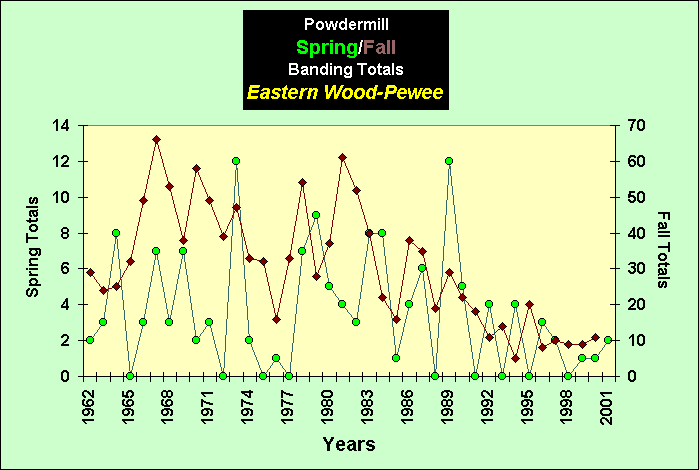 ChartObject PowdermillSpring/Fall Banding Totals Eastern Wood-Pewee