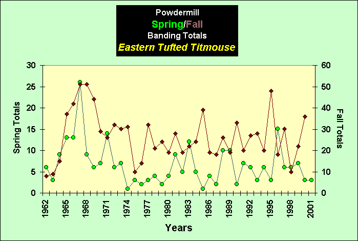 ChartObject PowdermillSpring/Fall Banding Totals Eastern Tufted Titmouse