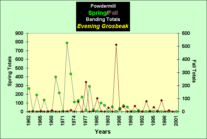 ChartObject PowdermillSpring/Fall Banding Totals Evening Grosbeak