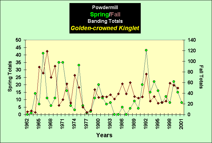 ChartObject PowdermillSpring/Fall Banding Totals Golden-crowned Kinglet