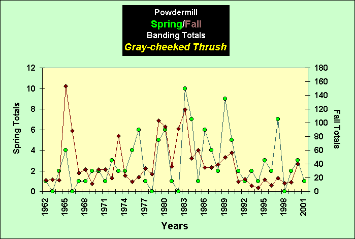 ChartObject PowdermillSpring/Fall Banding Totals Gray-cheeked Thrush