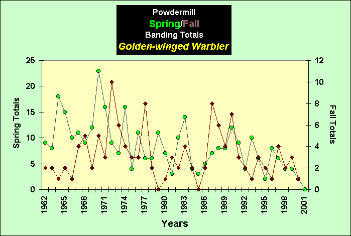 ChartObject PowdermillSpring/Fall Banding Totals Golden-winged Warbler