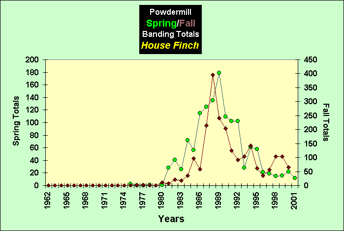 ChartObject PowdermillSpring/Fall Banding Totals House Finch