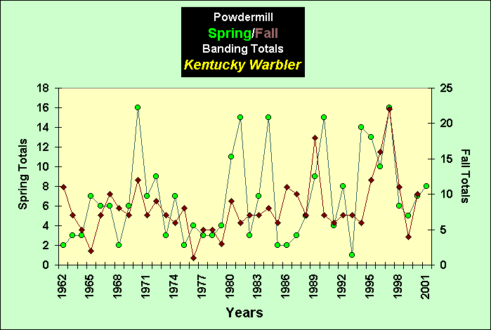 ChartObject PowdermillSpring/Fall Banding Totals Kentucky Warbler