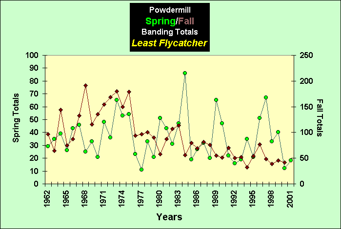 ChartObject PowdermillSpring/Fall Banding Totals Least Flycatcher