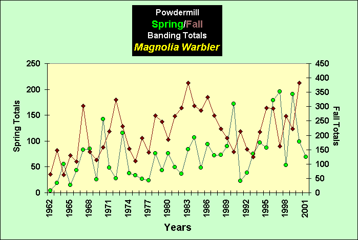 ChartObject PowdermillSpring/Fall Banding Totals Magnolia Warbler