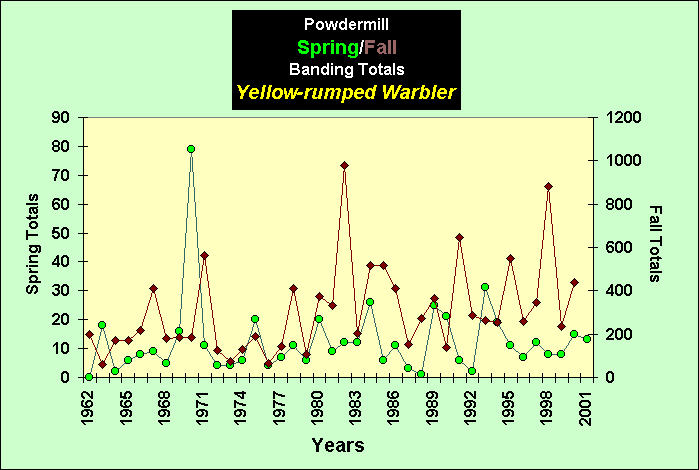 ChartObject PowdermillSpring/Fall Banding Totals Yellow-rumped Warbler