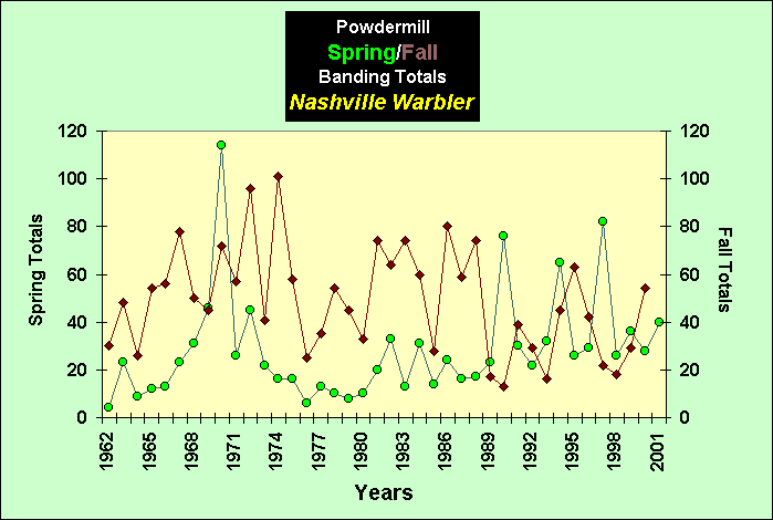 ChartObject PowdermillSpring/Fall Banding Totals Nashville Warbler