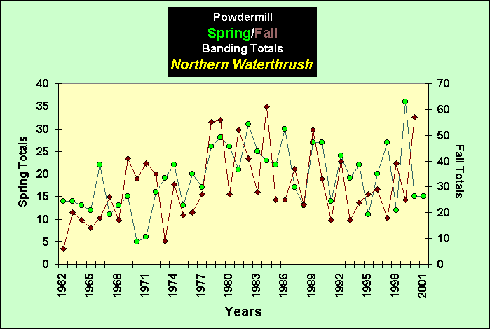 ChartObject PowdermillSpring/Fall Banding Totals Northern Waterthrush