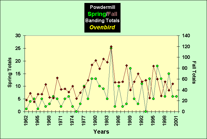 ChartObject PowdermillSpring/Fall Banding Totals Ovenbird