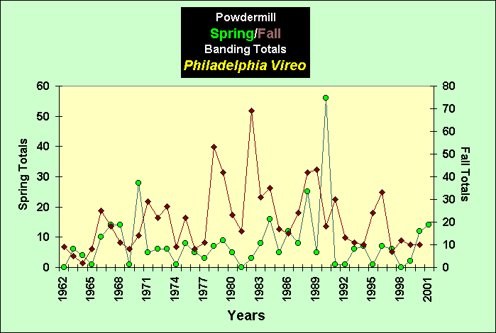ChartObject PowdermillSpring/Fall Banding Totals Philadelphia Vireo