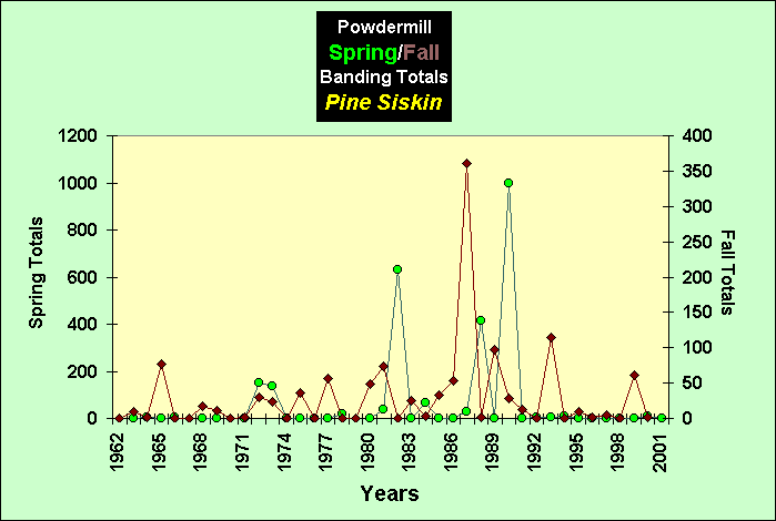 ChartObject PowdermillSpring/Fall Banding Totals Pine Siskin