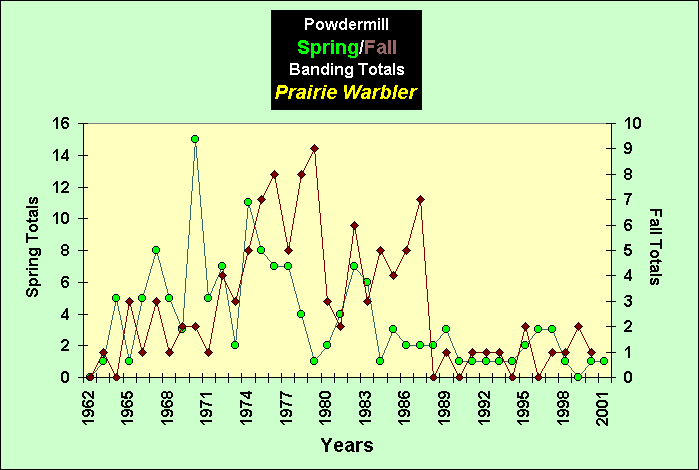ChartObject PowdermillSpring/Fall Banding Totals Prairie Warbler