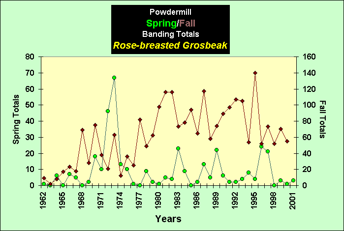 ChartObject PowdermillSpring/Fall Banding Totals Rose-breasted Grosbeak