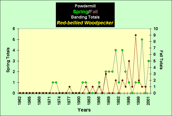 ChartObject PowdermillSpring/Fall Banding Totals Red-bellied Woodpecker