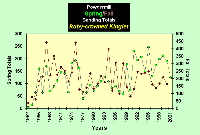 ChartObject PowdermillSpring/Fall Banding Totals Ruby-crowned Kinglet