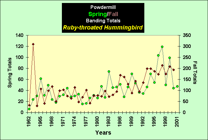 ChartObject PowdermillSpring/Fall Banding Totals Ruby-throated Hummingbird