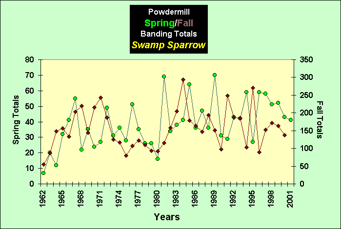 ChartObject PowdermillSpring/Fall Banding Totals Swamp Sparrow