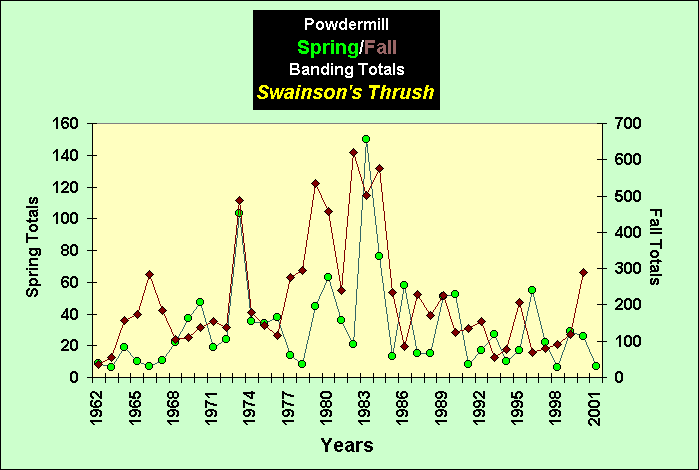 ChartObject PowdermillSpring/Fall Banding Totals Swainson's Thrush
