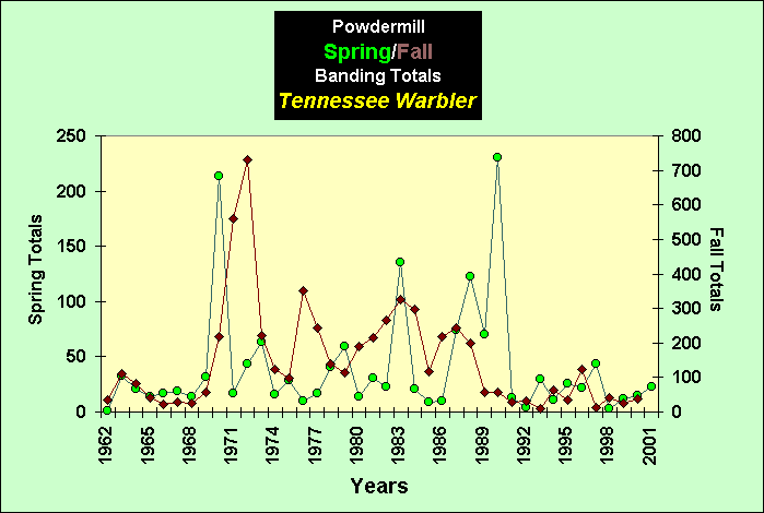 ChartObject PowdermillSpring/Fall Banding Totals Tennessee Warbler