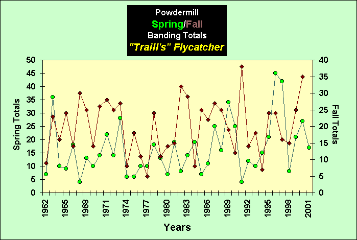 ChartObject PowdermillSpring/Fall Banding Totals Traill's Flycatcher