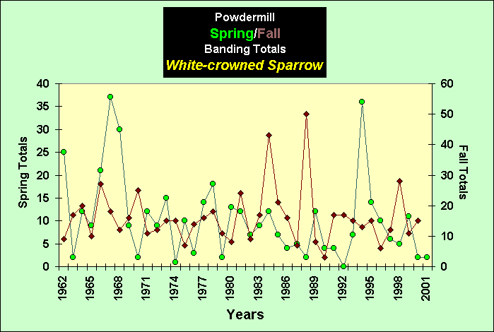 ChartObject PowdermillSpring/Fall Banding Totals White-crowned Sparrow