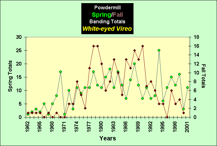 ChartObject PowdermillSpring/Fall Banding Totals White-eyed Vireo