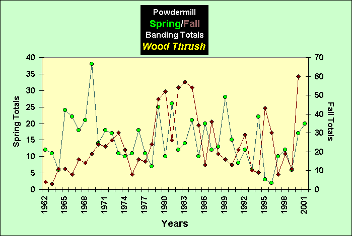 ChartObject PowdermillSpring/Fall Banding Totals Wood Thrush
