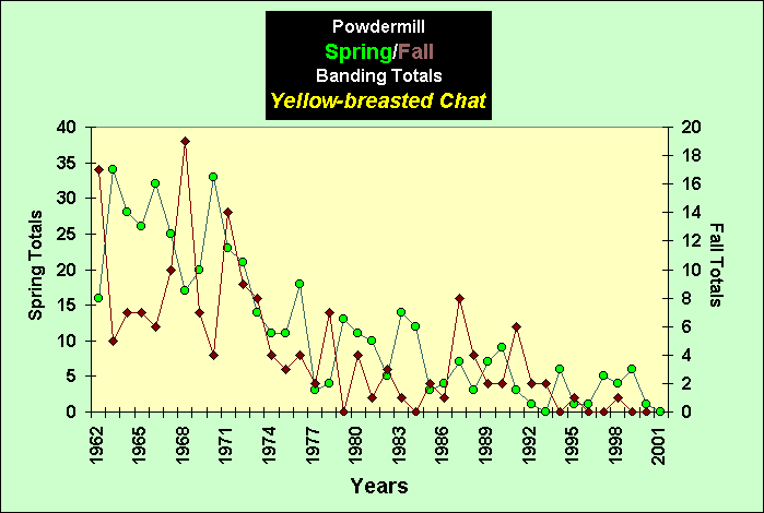 ChartObject PowdermillSpring/Fall Banding Totals Yellow-breasted Chat