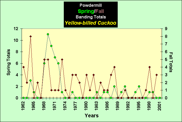 ChartObject PowdermillSpring/Fall Banding Totals Yellow-billed Cuckoo