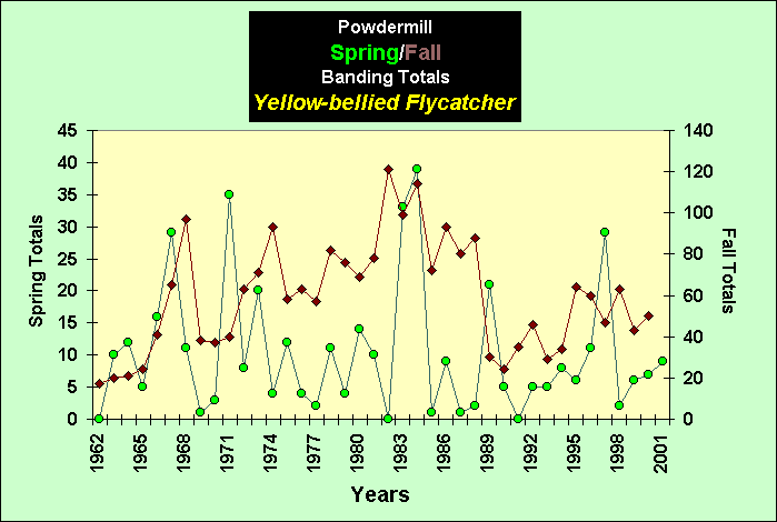 ChartObject PowdermillSpring/Fall Banding Totals Yellow-bellied Flycatcher