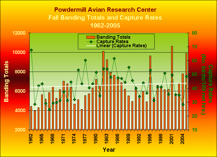 ChartObject Powdermill Avian Research Center Fall Banding Totals and Capture Rates1962-2005
